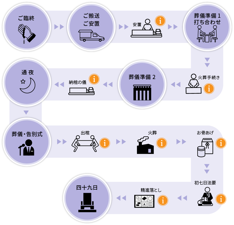 葬儀の流れ-図解
